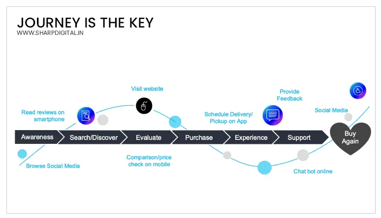 digital marketing journey