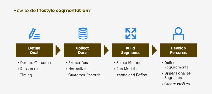 how to do lifestyle segmentation