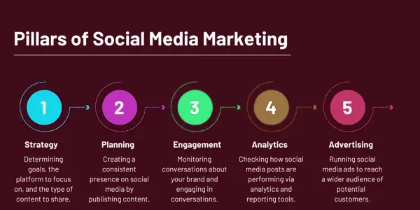 social media marketing