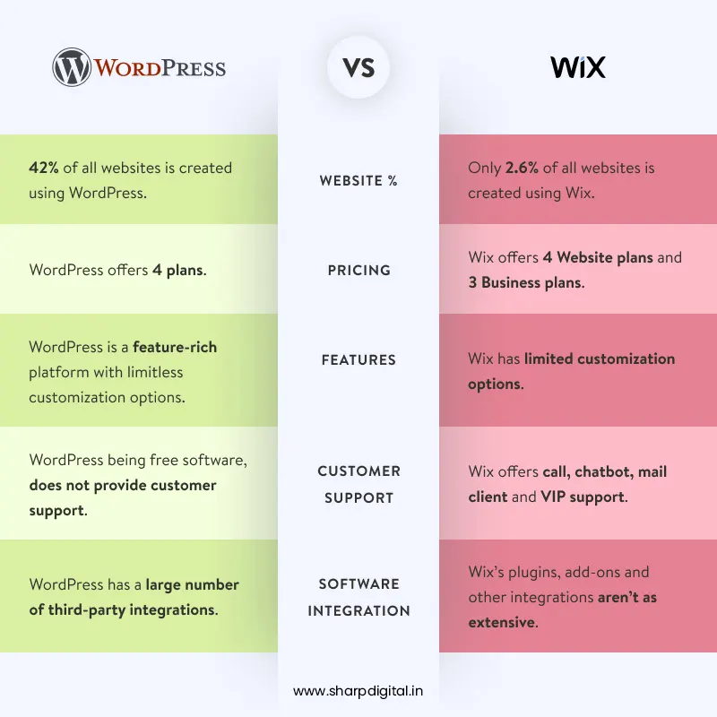 wordpress vs